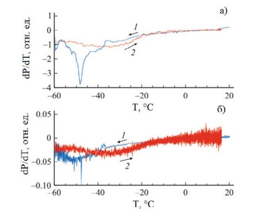 Cold water and its effect on the  electromagnetic properties of  cryospheric objects
