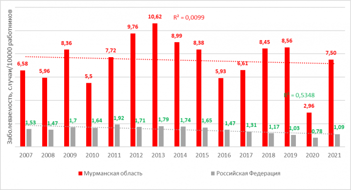 Specific features  of occupational pathology  in the Murmansk region in  2007-2021