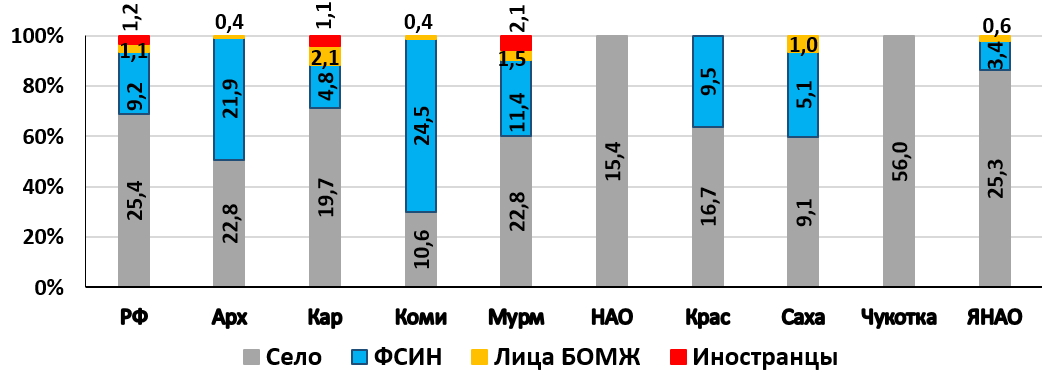 Analysis of HIV Incidence and its Clinical Indicators in The Russian Arctic Regions